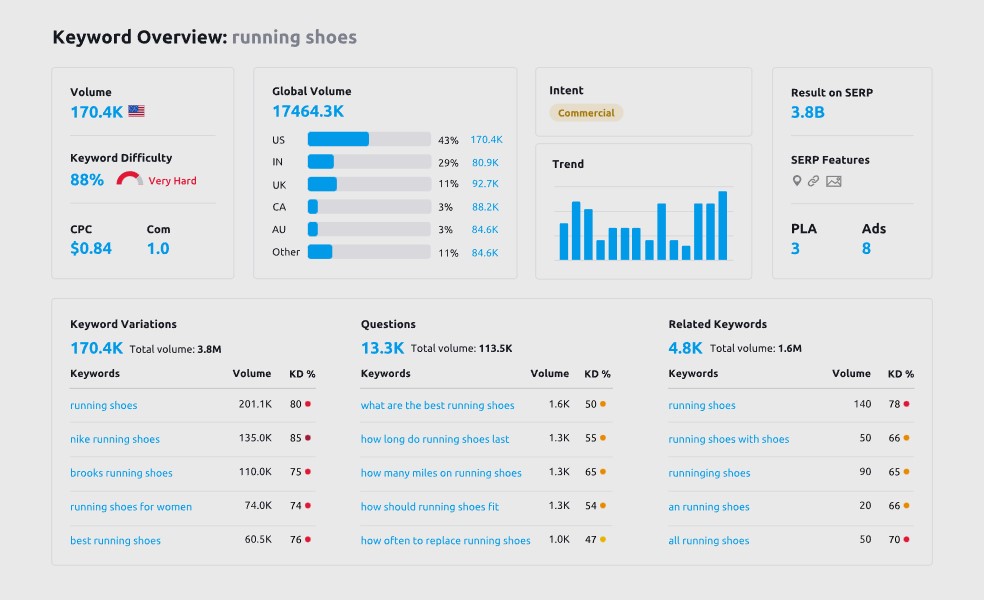 Semrush Nedir? Hızlıca Öğrenin ve İşinizi Büyütün